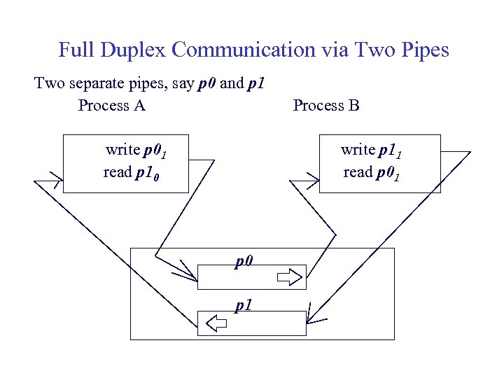 Full Duplex Communication via Two Pipes Two separate pipes, say p 0 and p