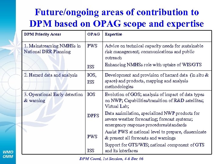 Future/ongoing areas of contribution to DPM based on OPAG scope and expertise DPM Priority