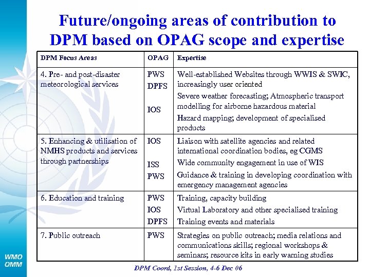Future/ongoing areas of contribution to DPM based on OPAG scope and expertise DPM Focus