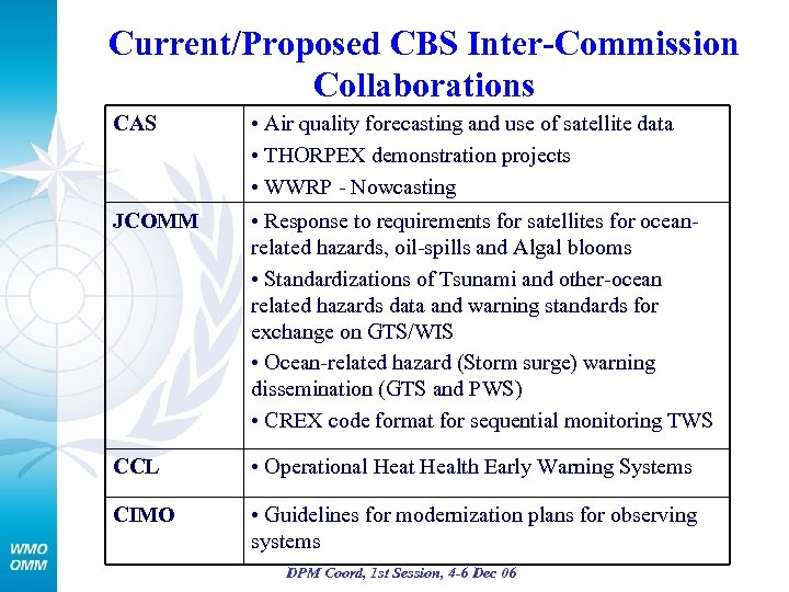 Current/Proposed CBS Inter-Commission Collaborations CAS • Air quality forecasting and use of satellite data