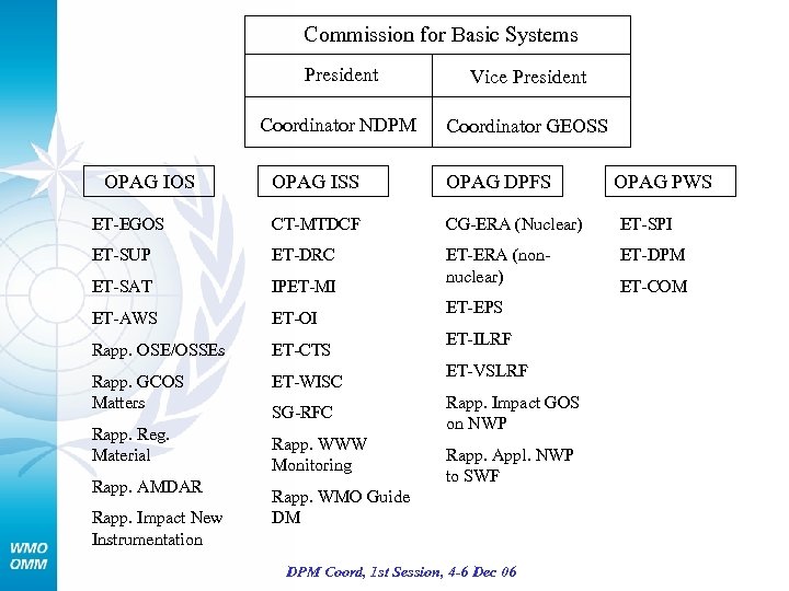 Commission for Basic Systems President Coordinator NDPM OPAG IOS Vice President Coordinator GEOSS OPAG