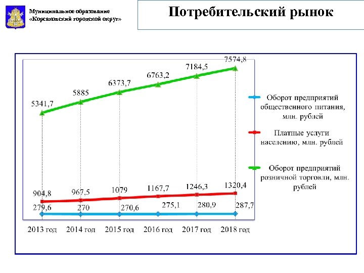 Муниципальное образование «Корсаковский городской округ» Потребительский рынок 