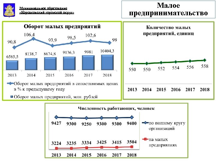 Муниципальное образование «Корсаковский городской округ» Оборот малых предприятий Малое предпринимательство 