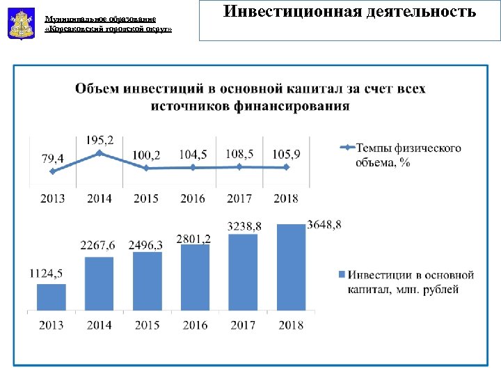 Муниципальное образование «Корсаковский городской округ» Инвестиционная деятельность 