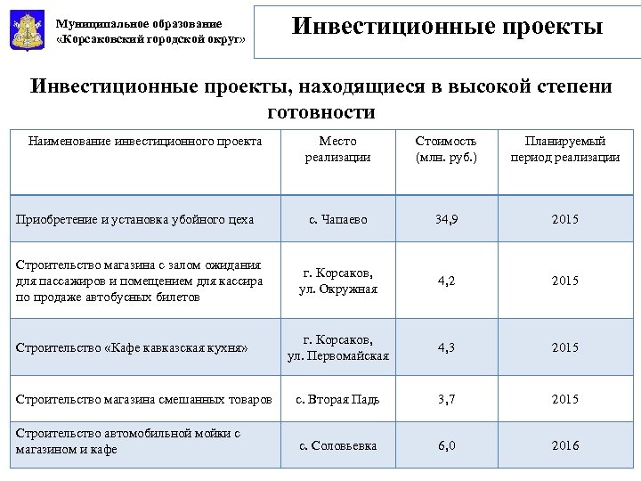 Муниципальное образование «Корсаковский городской округ» Инвестиционные проекты, находящиеся в высокой степени готовности Наименование инвестиционного