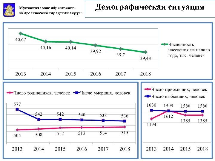 Муниципальное образование «Корсаковский городской округ» Демографическая ситуация 