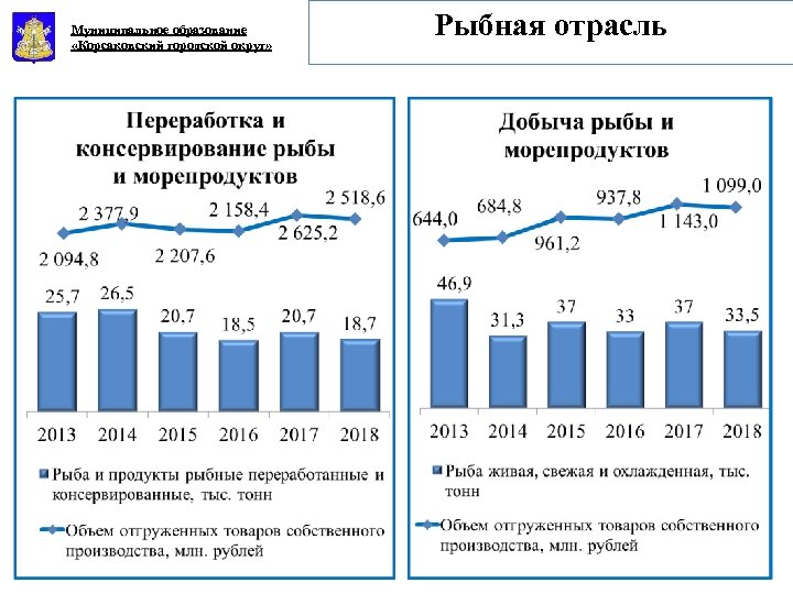 Муниципальное образование «Корсаковский городской округ» Рыбная отрасль 