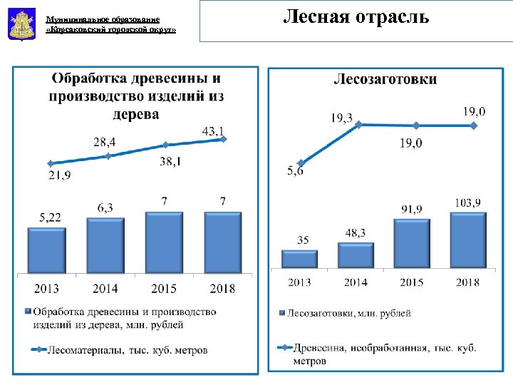 Муниципальное образование «Корсаковский городской округ» Лесная отрасль 