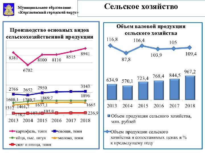 Муниципальное образование «Корсаковский городской округ» Производство основных видов сельскохозяйственной продукции Сельское хозяйство Объем валовой