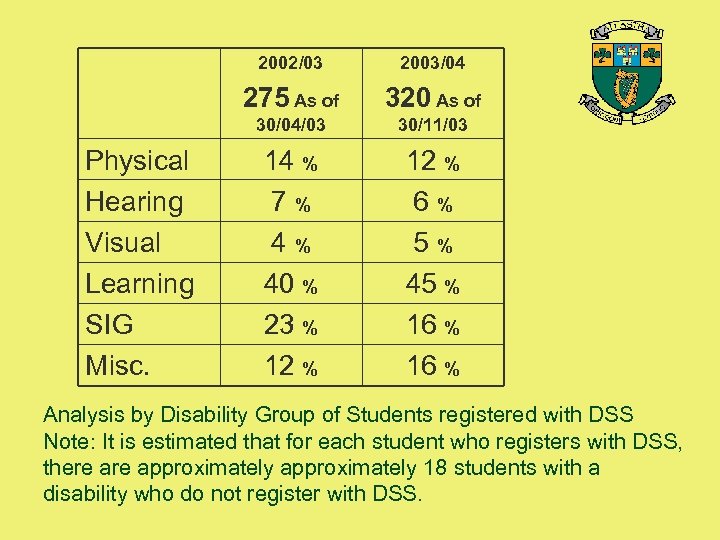 2002/03 275 As of 320 As of 30/04/03 Physical Hearing Visual Learning SIG Misc.