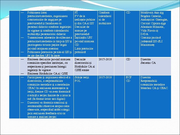 ― ― ― ― Publicarea listei posturilor/catedrelor, organizarea concursurilor de angajare pe post/catedră şi