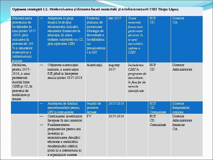 Opțiunea strategică 1. 2. Modernizarea şi dotarea bazei materiale şi a infrastructurii CSEI Târgu