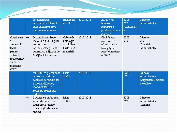 ― Continuare ― a demersului local pentru dotarea, modernizar ea bazei materiale CSEI ―