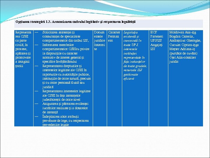 Opțiunea strategică 1. 3. Armonizarea cadrului legislativ şi respectarea legalităţii Reprezenta rea CSEI ca