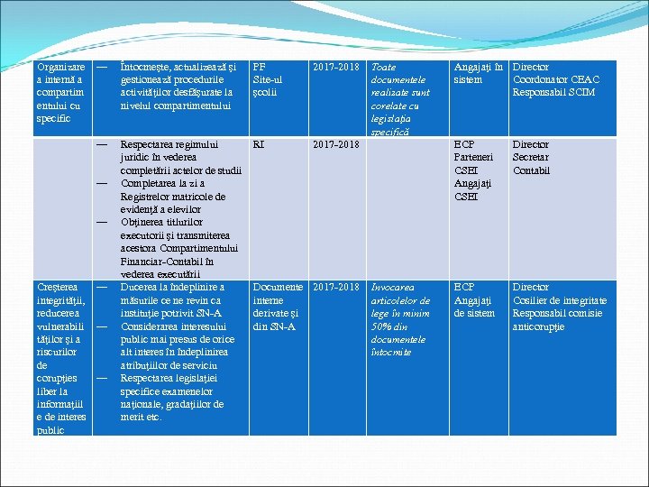 ― Întocmeşte, actualizează şi gestionează procedurile activităţilor desfăşurate la nivelul compartimentului PF Site-ul şcolii