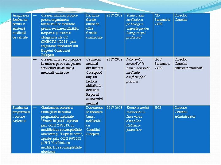 Asigurarea fondurilor pentru o asistenţă medicală de calitate ― ― Susţinerea ― programelo r