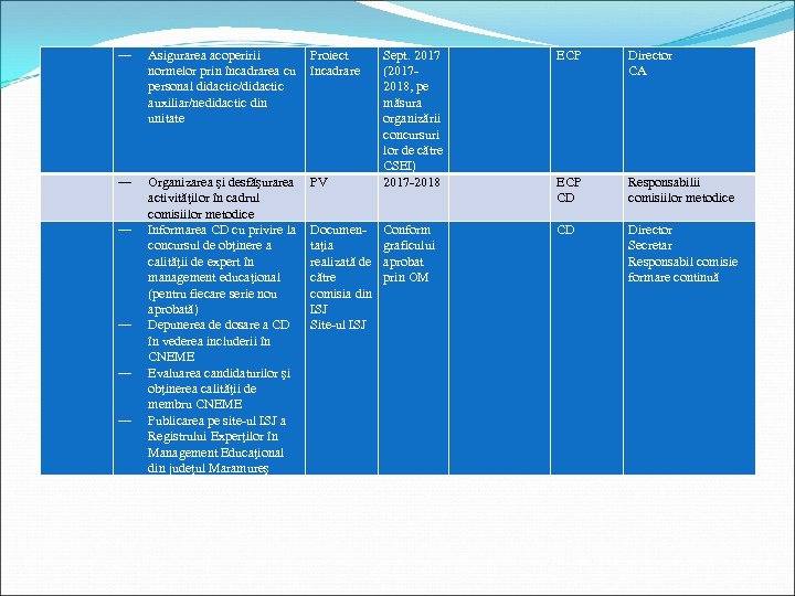 ― Asigurarea acoperirii normelor prin încadrarea cu personal didactic/didactic auxiliar/nedidactic din unitate Proiect încadrare