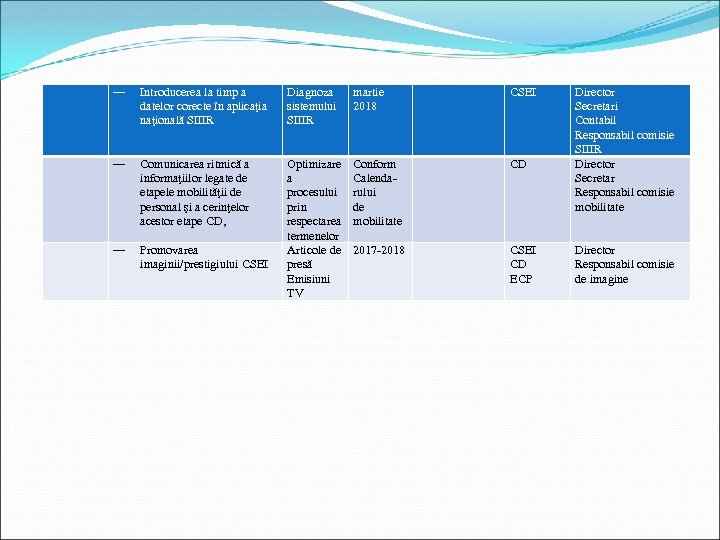 ― Introducerea la timp a datelor corecte în aplicaţia naţională SIIIR Diagnoza sistemului SIIIR