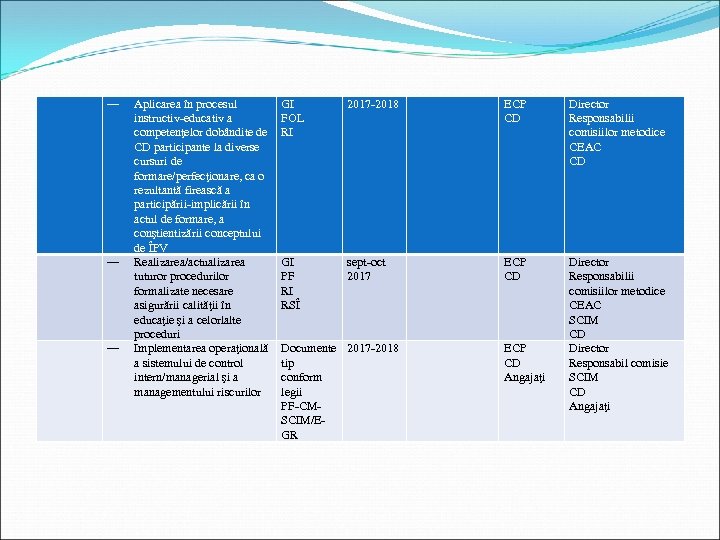 ― ― ― Aplicarea în procesul instructiv-educativ a competenţelor dobândite de CD participante la