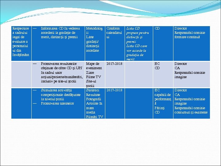 Respectare a cadrului legal de evaluare a personalul ui din învăţământ ― Informarea CD