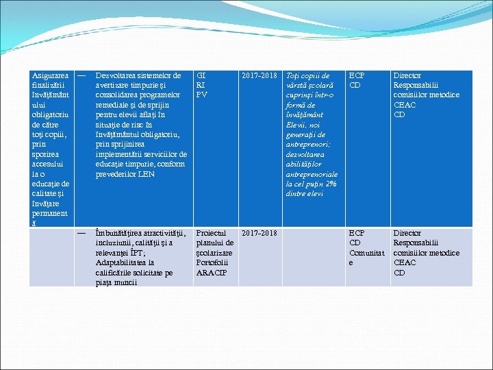 Asigurarea ― finalizării învăţământ ului obligatoriu de către toţi copiii, prin sporirea accesului la