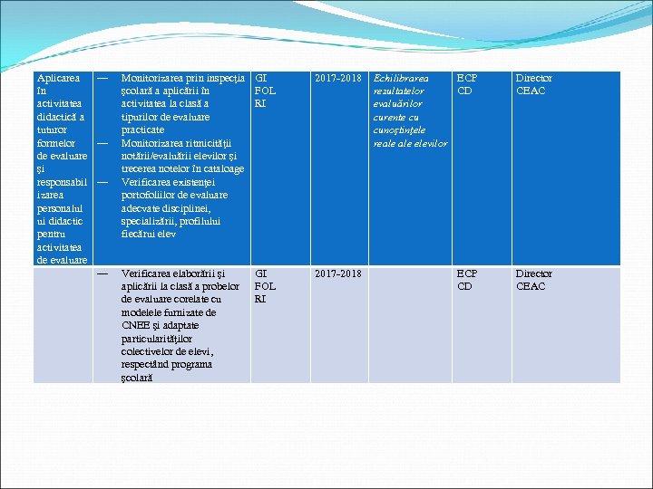 Aplicarea ― în activitatea didactică a tuturor formelor ― de evaluare şi responsabil ―