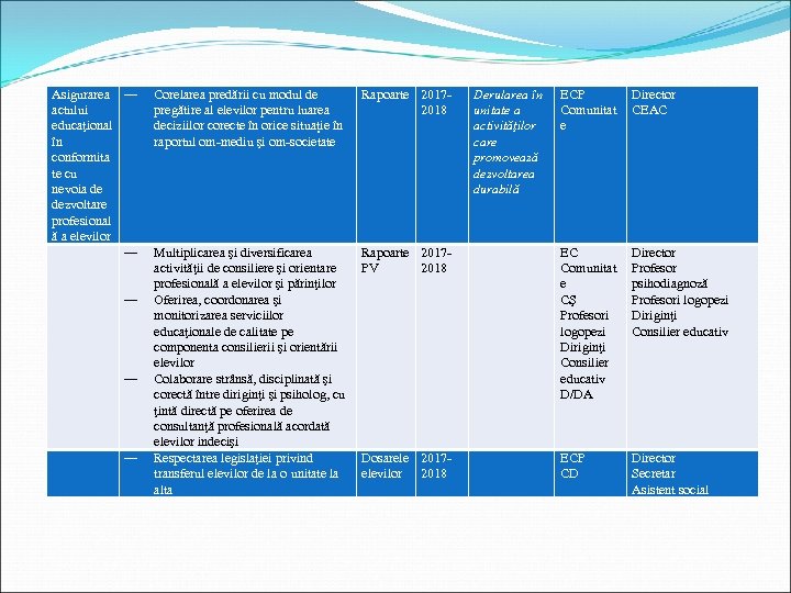 Asigurarea ― actului educaţional în conformita te cu nevoia de dezvoltare profesional ă a