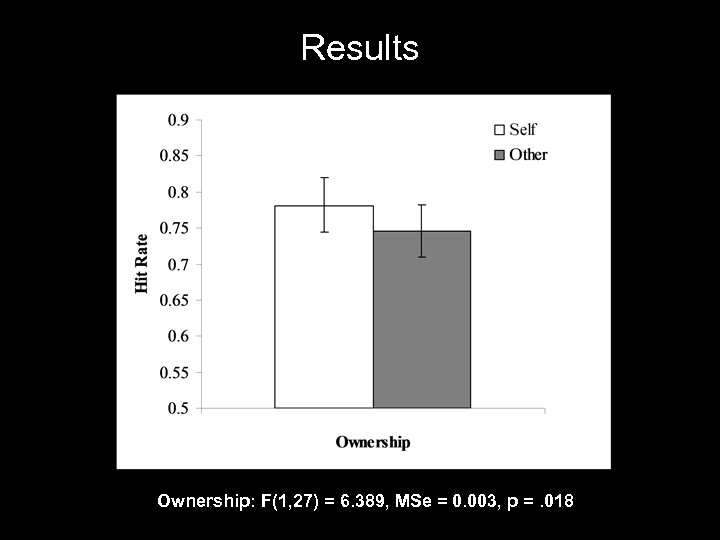 Results Ownership: F(1, 27) = 6. 389, MSe = 0. 003, p =. 018