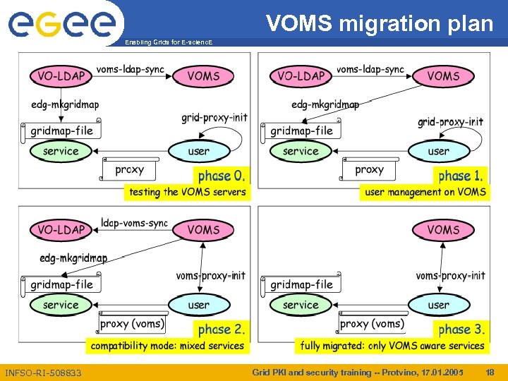 VOMS migration plan Enabling Grids for E-scienc. E INFSO-RI-508833 Grid PKI and security training