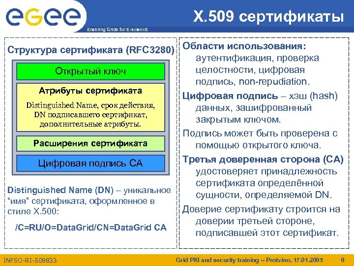 X. 509 сертификаты Enabling Grids for E-scienc. E Структура сертификата (RFC 3280) Области использования: