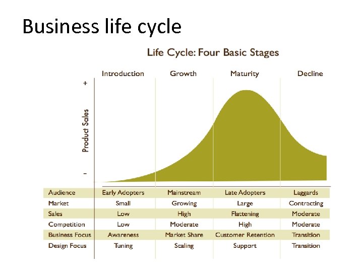 Business life cycle 