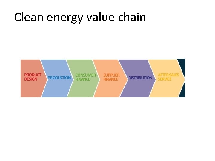 Clean energy value chain 