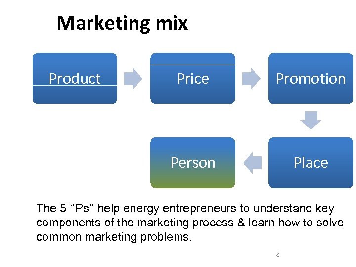 Marketing mix Product Price Promotion Person Place The 5 ‘’Ps’’ help energy entrepreneurs to