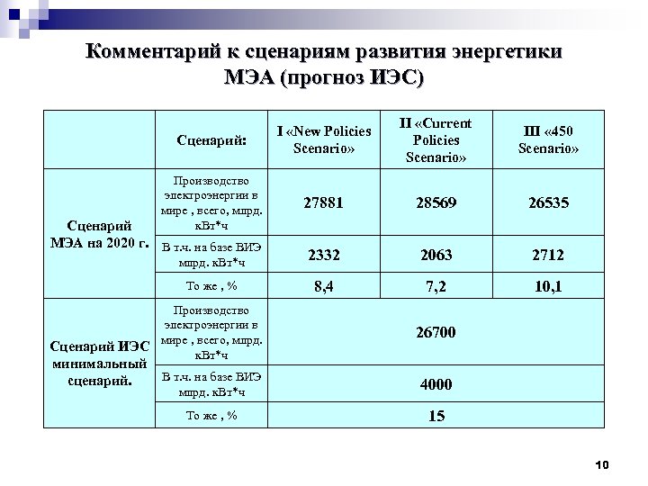 Комментарий к сценариям развития энергетики МЭА (прогноз ИЭС) Сценарий: I «New Policies Scenario» II