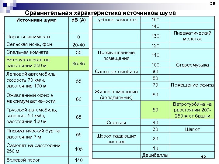 25 Сравнительная характеристика источников шума Источники шума d. B (A) Турбина самолета 150 140