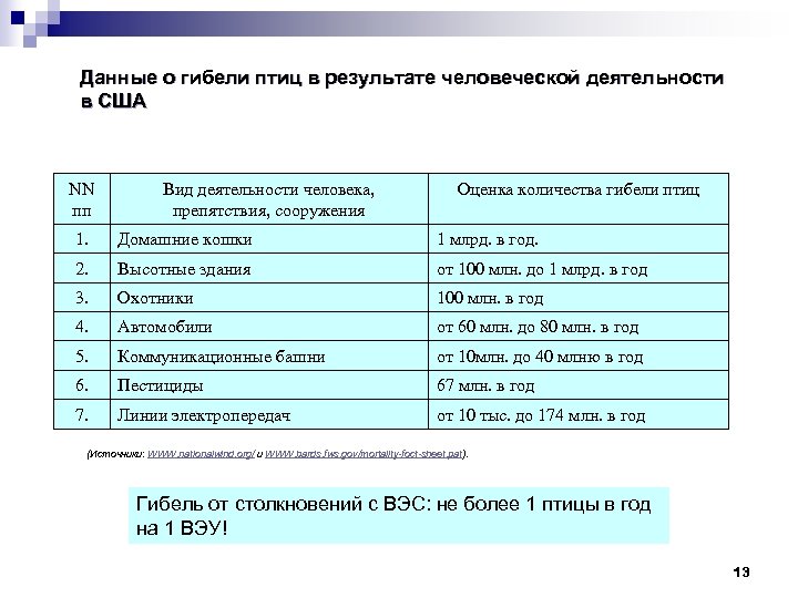Данные о гибели птиц в результате человеческой деятельности в США NN пп Вид деятельности