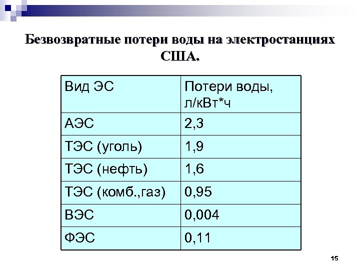 Безвозвратные потери воды на электростанциях США. Вид ЭС АЭС Потери воды, л/к. Вт*ч 2,