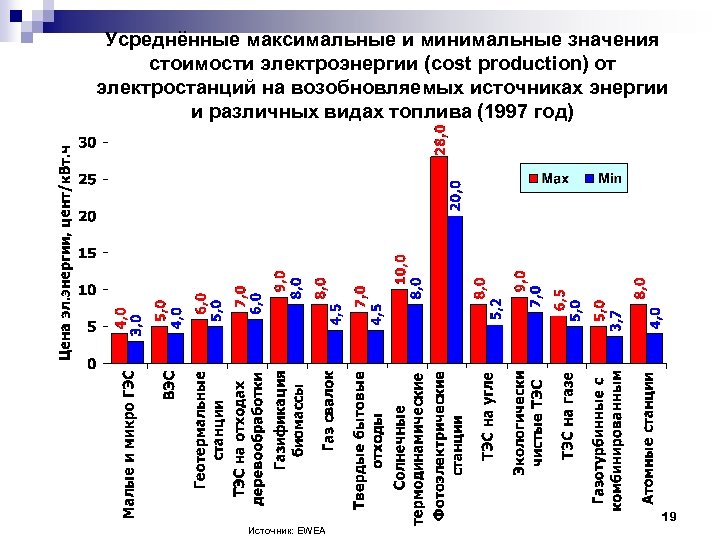Усреднённые максимальные и минимальные значения стоимости электроэнергии (cost production) от электростанций на возобновляемых источниках