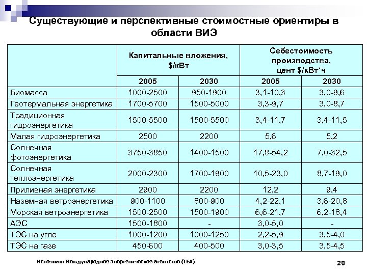 Существующие и перспективные стоимостные ориентиры в области ВИЭ 2005 1000 -2500 1700 -5700 2030