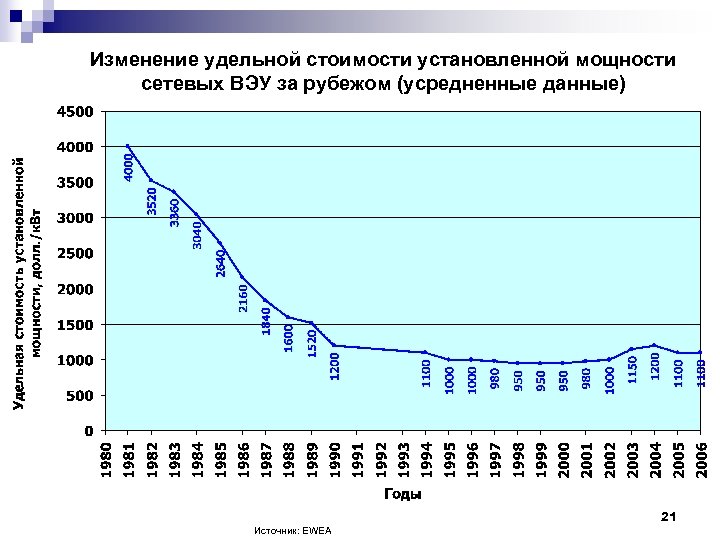 Изменение удельной стоимости установленной мощности сетевых ВЭУ за рубежом (усредненные данные) 21 Источник: EWEA