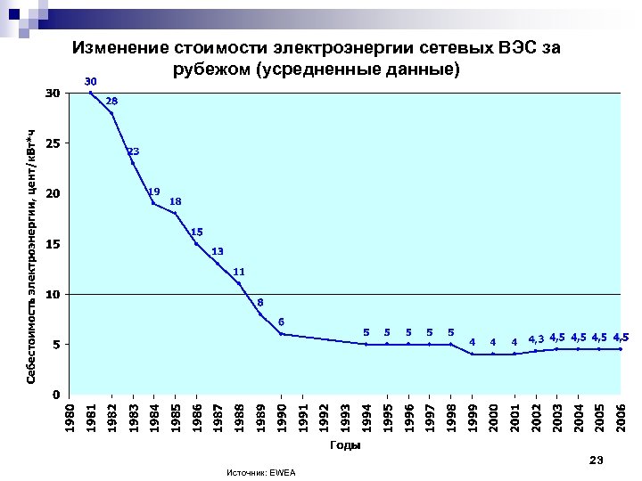 Изменение стоимости электроэнергии сетевых ВЭС за рубежом (усредненные данные) 23 Источник: EWEA 