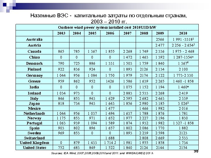 Наземные ВЭС - капитальные затраты по отдельным странам, 2003 – 2010 гг. Australia Austria