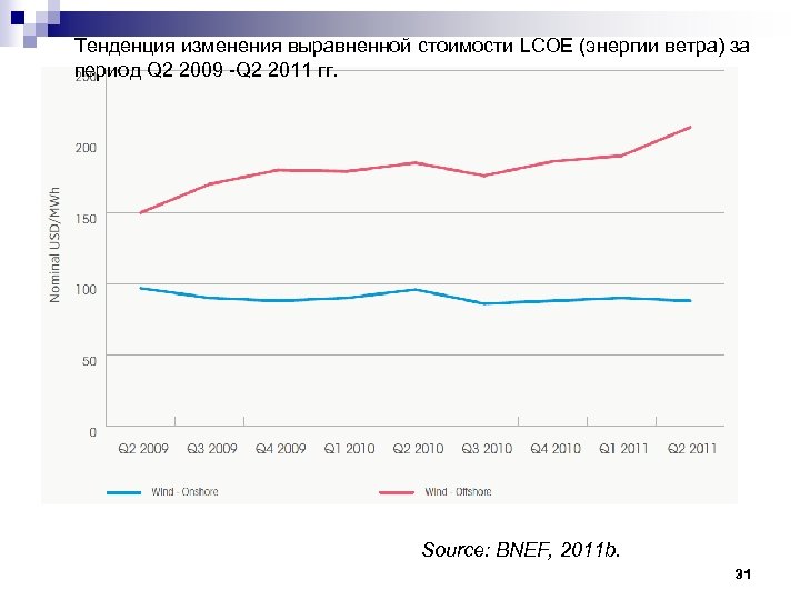 Тенденция изменения выравненной стоимости LCOE (энергии ветра) за период Q 2 2009 -Q 2