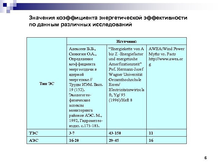 Значения коэффициента энергетической эффективности по данным различных исследований Источник: Алексеев B. B. , Синюгин