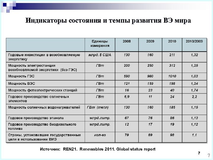 Индикаторы состояния и темпы развития ВЭ мира Источник: REN 21. Renewables 2011. Global status