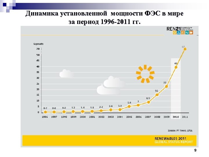 Динамика установленной мощности ФЭС в мире за период 1996 -2011 гг. 9 