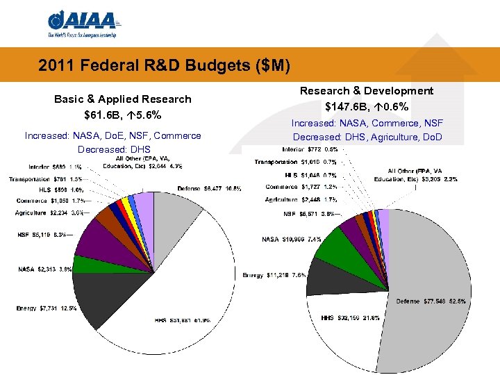 2011 Federal R&D Budgets ($M) Basic & Applied Research $61. 6 B, 5. 6%