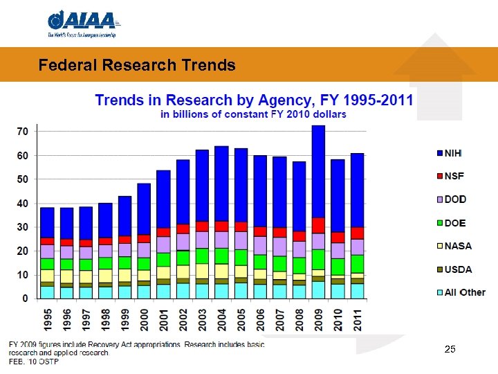 Federal Research Trends 25 
