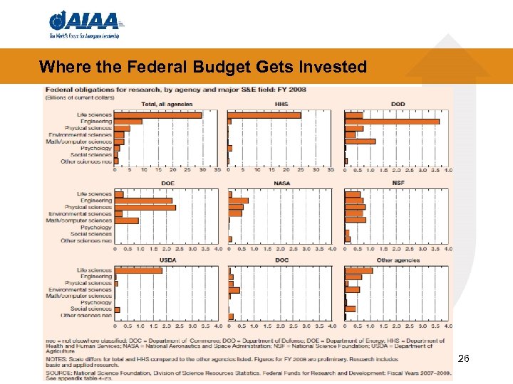 Where the Federal Budget Gets Invested 26 