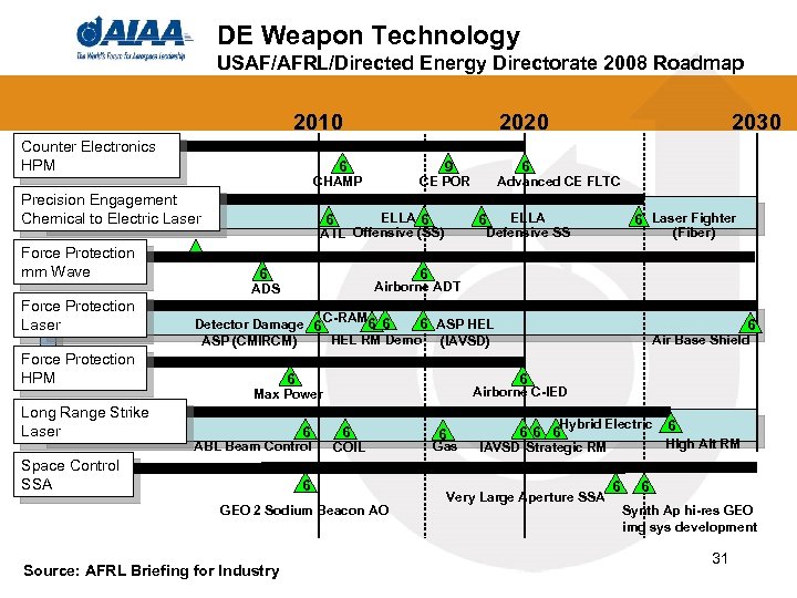 DE Weapon Technology USAF/AFRL/Directed Energy Directorate 2008 Roadmap 2010 Counter Electronics HPM 2020 6